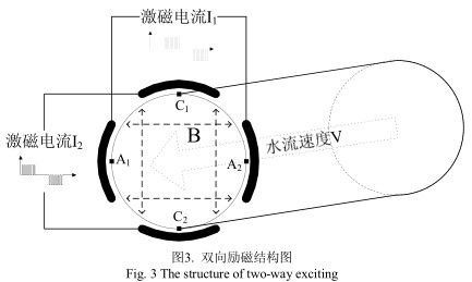 电磁流量计双向励磁结构图