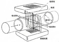 超低流速智能电磁流量计工作原理和应用
