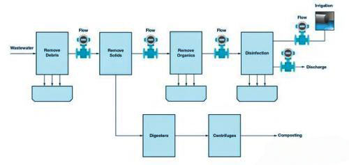 图1. 污水处理厂简图