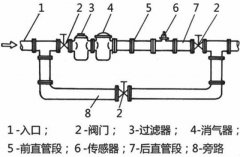 实地操作如何正确更换和安装流量计？