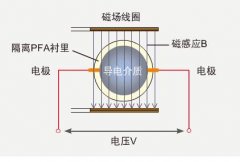 卫生型电磁流量计的工作原理和性能特点