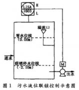 智能超声波液位计所受干扰的分析及排除