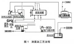 烟气脱硝处理工艺中液氨储罐液位计的应用探讨